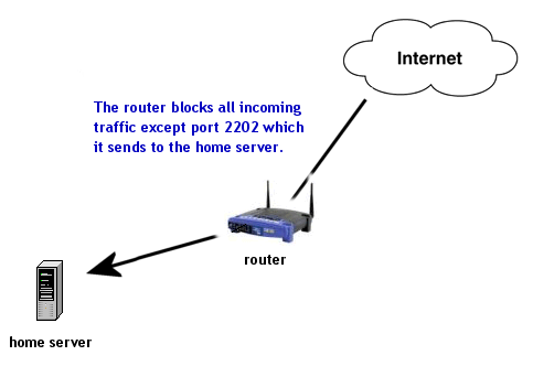 Part 2(g): Setting up Port Forwarding on your Router